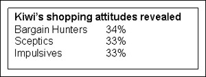 New research released today reveals only 34% of Kiwi's are savvy purchasers when it comes to buying household items, and 66% are paying more than they have to.